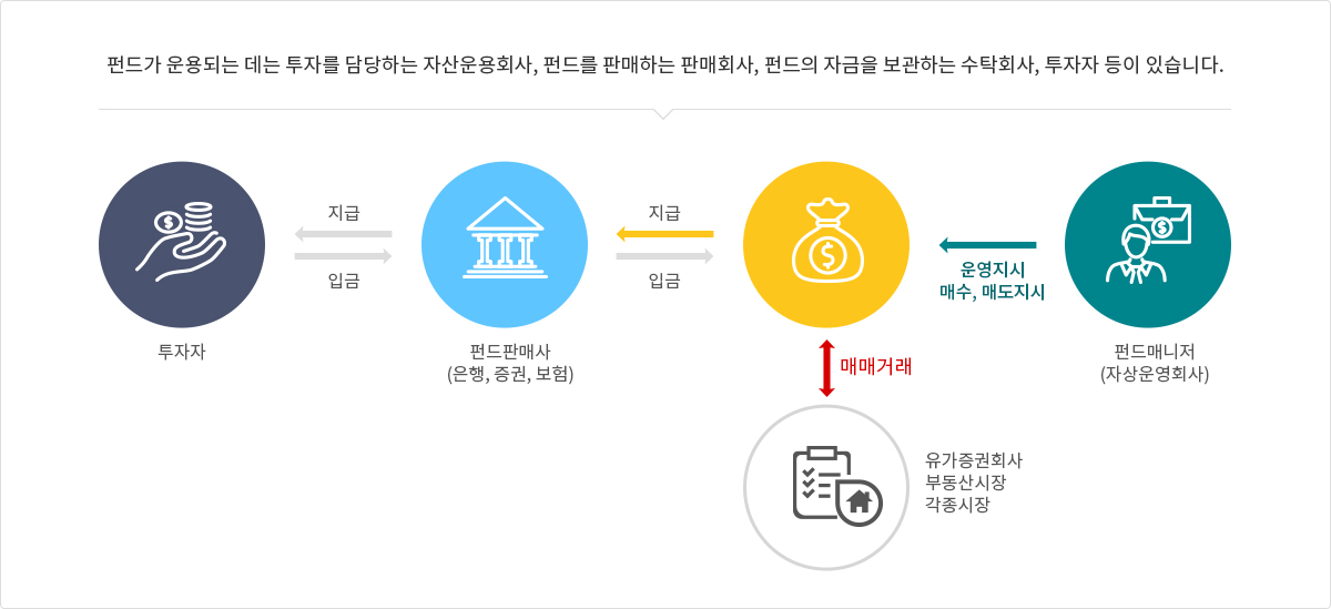 펀드의 구조