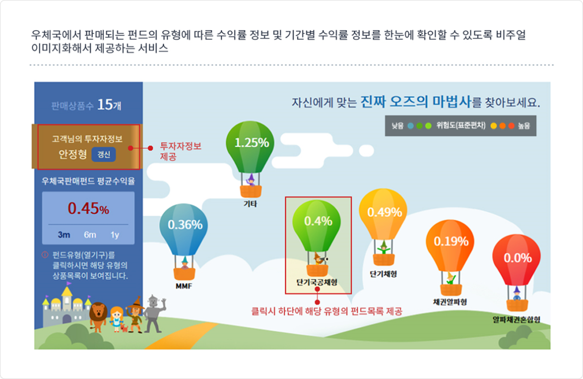 우체국에서 판매되는 펀드의 유형에 따른 수익률 정보 및 기간별 수익률 정보를 한눈에 확인할 수 있도록 비주얼 이미지화해서 제공하는 서비스