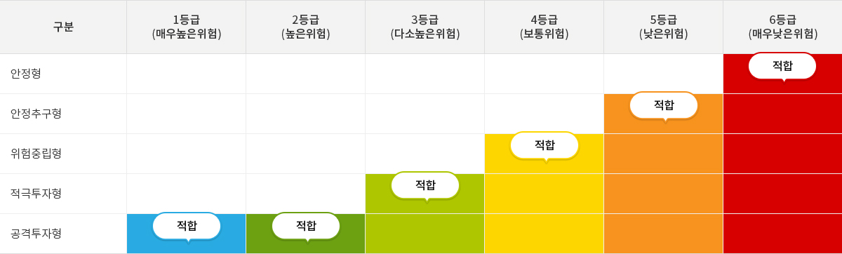 1등급(매우높은위험)은 고격투자형에 적합, 2등급(높은위험)은 공격투자형에 적합, 3등급(다소높은위험)은 적극투자형에 적합, 4등급(보통위험)은 위험중립형에 적합, 5등급(낮은위험)은 안정추구형에 적합, 6등급(매우낮은위험)은 안정형에 적합