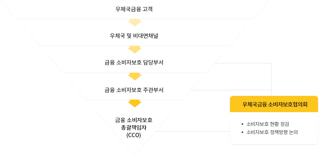 국영금융기관 우체국 소비자보호 조직 조직도 안내입니다. 자세한 설명은 하단에 내용 참고 바랍니다.